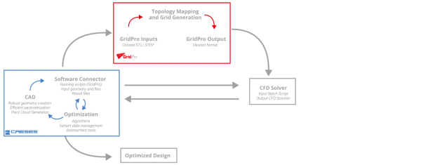 Optimization and Simulation Workflows