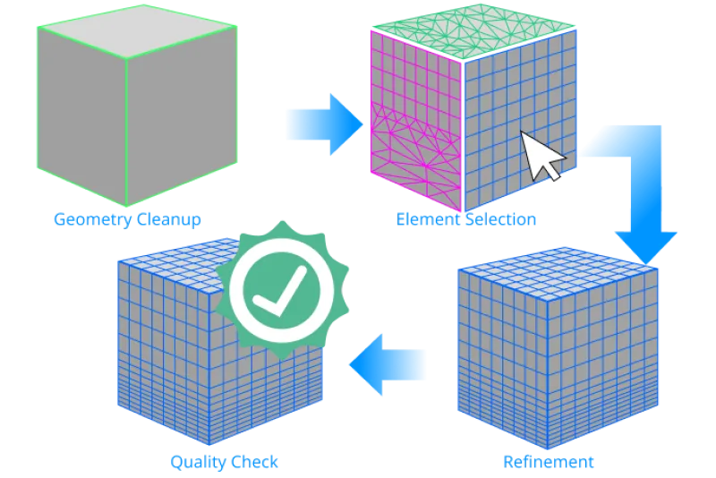 Process of meshing
