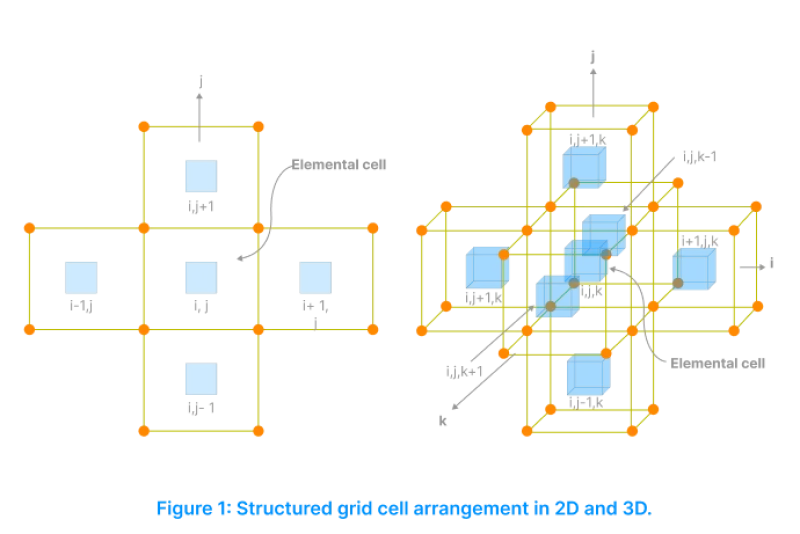 Structured grid 2d 3d