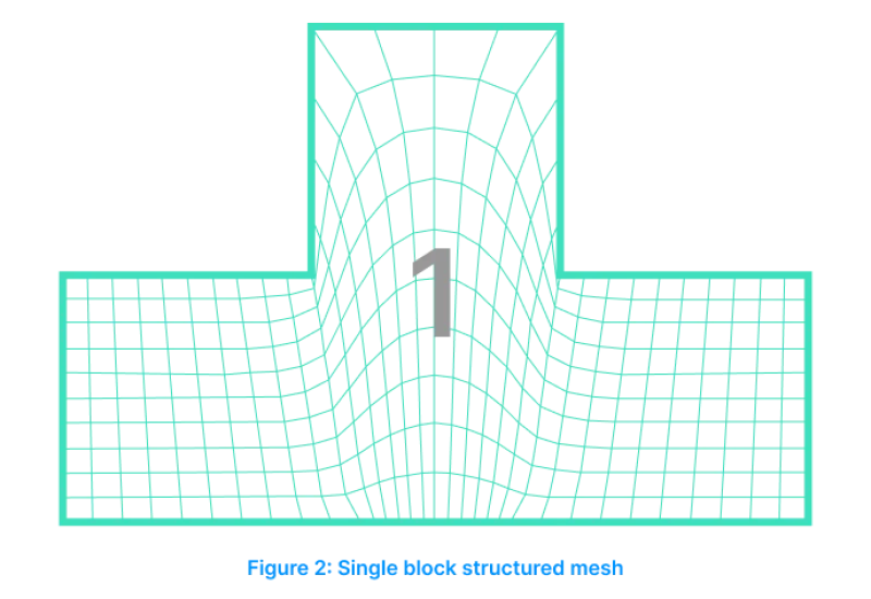Single block structured mesh