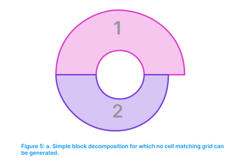 Block decompostion no cell matching grid