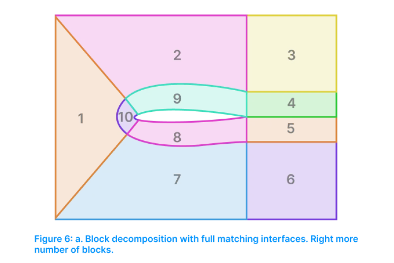 Block decompositionmatching