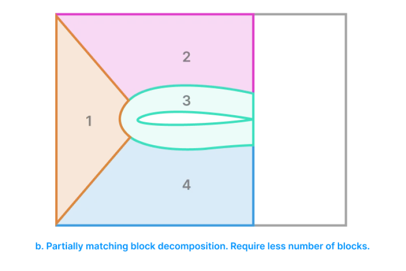 Block decomposition partiallymatching