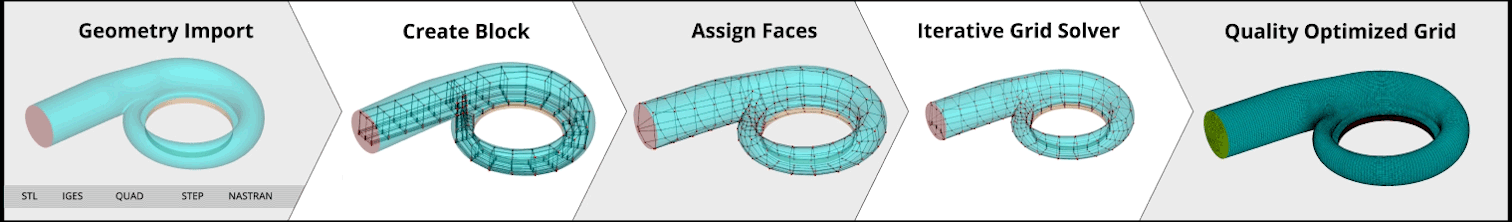 Meshing